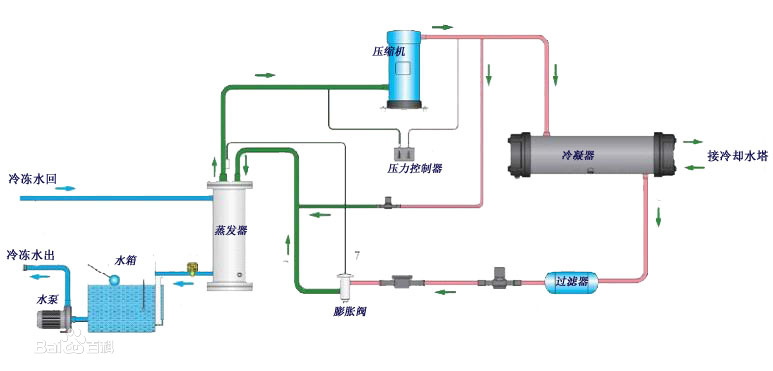 冷水機(jī)組簡單介紹